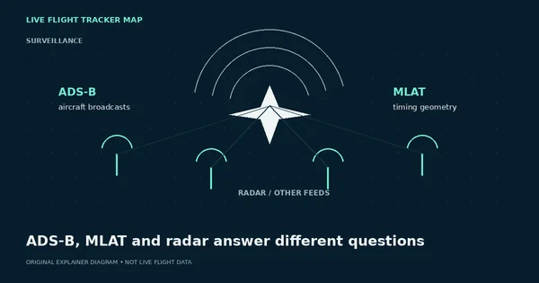 ADS-B vs MLAT vs Radar: What a Flight Tracker Is Actually Showing — flight tracking guide