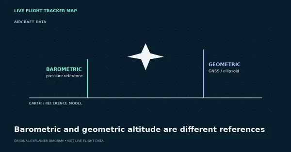 Barometric Altitude vs Geometric Altitude on a Flight Tracker — flight tracking guide