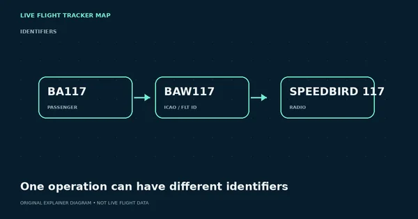Flight Number vs Callsign: Why BA117 Can Become BAW117 — flight tracking guide
