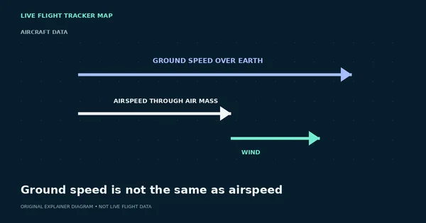 Ground Speed vs Airspeed: Why the Number on a Tracker Is Different — flight tracking guide