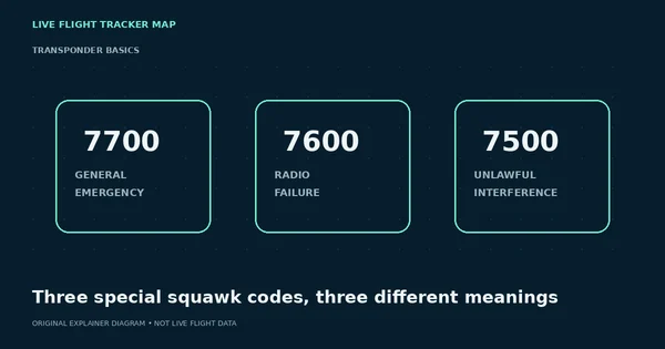Squawk 7700, 7600 and 7500: What a Flight Tracker Can—and Cannot—Tell You — flight tracking guide